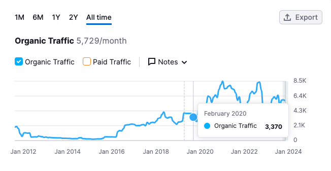 Evolution du trafic du site de mon client - chiffres avant (evolution de 150%)